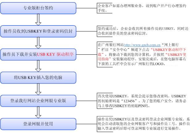 企業網銀專業版快速使用指南